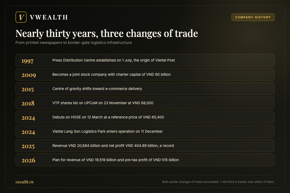 Timeline of Viettel Post from a newspaper distribution centre in 1997 to the Lang Son logistics park