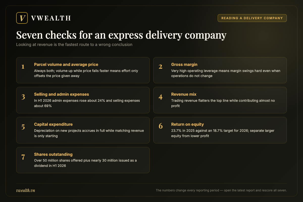 Table of seven checks for reading the financial statements of a Vietnamese express delivery company