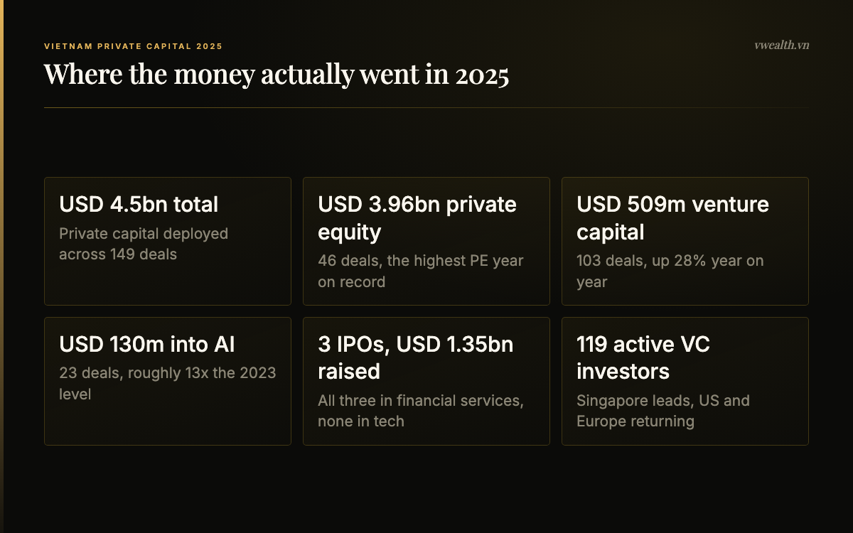 Breakdown of Vietnam private capital in 2025: USD 4.5 billion total, USD 3.96 billion private equity, USD 509 million venture capital, USD 130 million into AI, three IPOs and 119 active VC investors