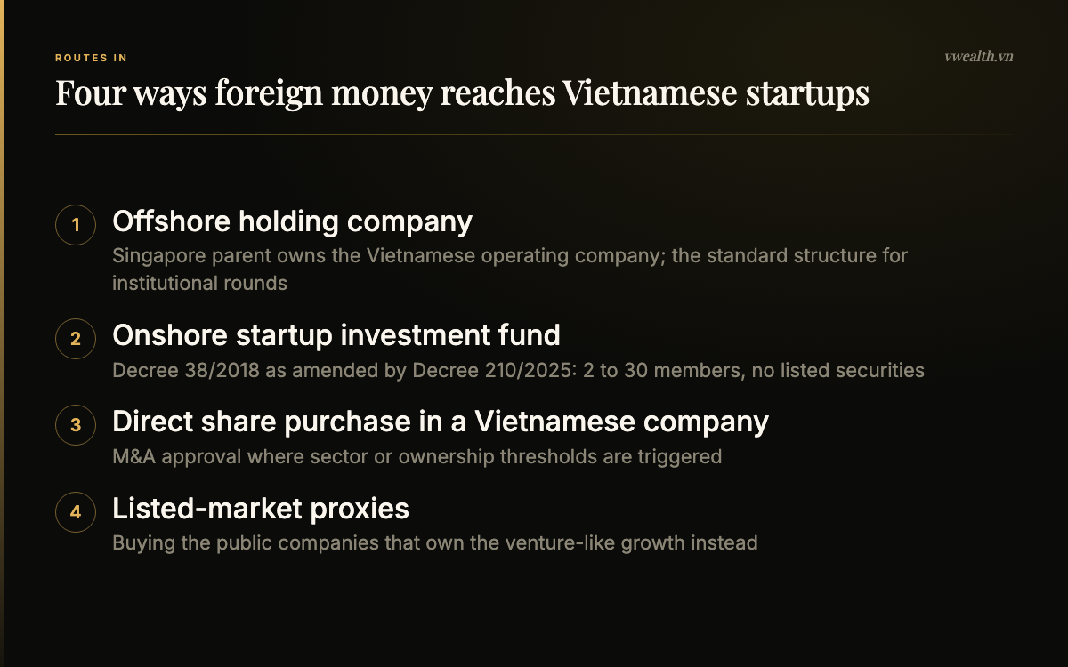 Four routes foreign money takes into Vietnamese startups: offshore Singapore holding company, onshore startup investment fund under Decree 38/2018 and Decree 210/2025, direct share purchase with M&A approval, and listed-market proxies