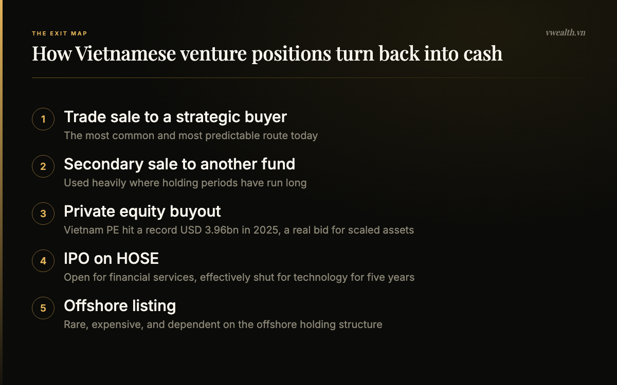 Exit map for Vietnamese venture capital positions: trade sale, secondary sale to another fund, private equity buyout, IPO on HOSE and offshore listing