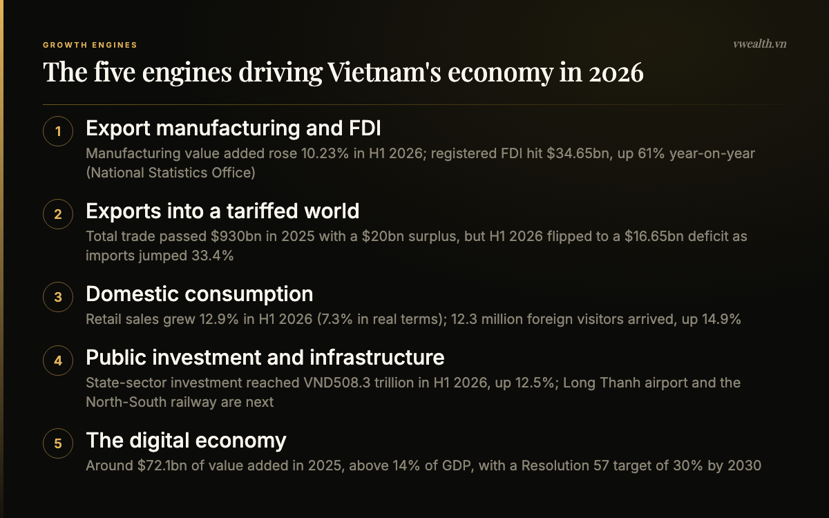 The five engines driving Vietnam's economy in 2026: export manufacturing and FDI, exports, domestic consumption, public investment and the digital economy