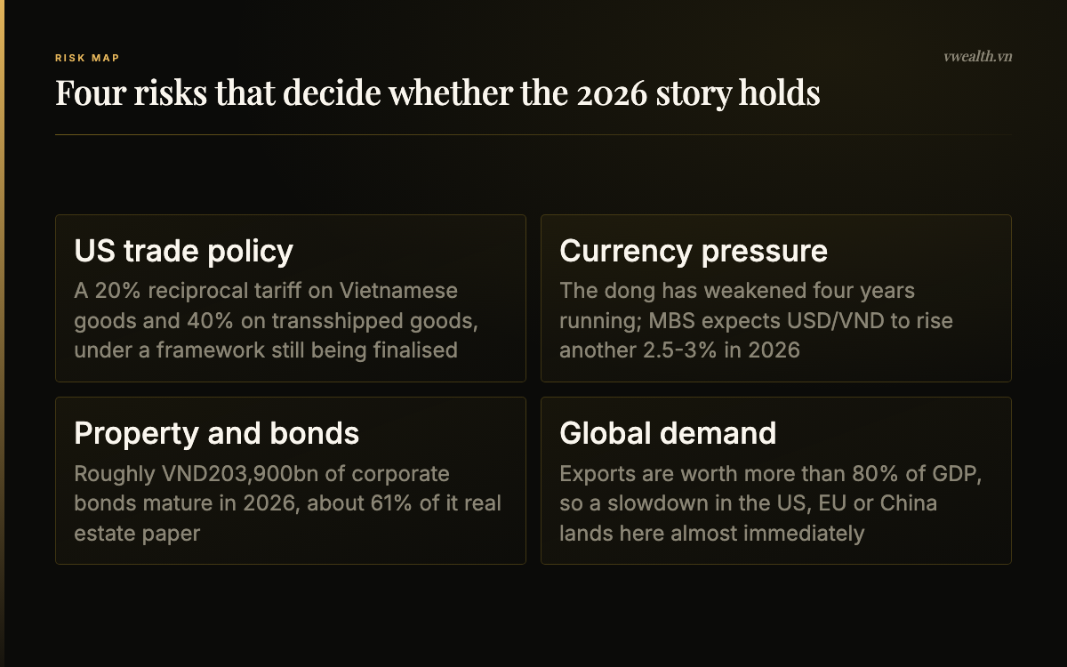 Four risks to the Vietnam economy in 2026: US trade policy and tariffs, dong currency pressure, property and corporate bond maturities, and global demand