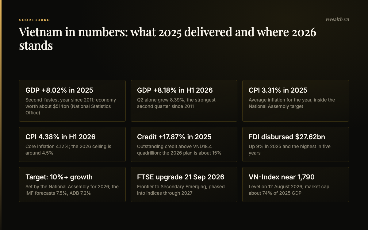 Scoreboard of Vietnam economy statistics: GDP growth, inflation, credit growth, FDI, the 2026 target and the FTSE Russell upgrade date
