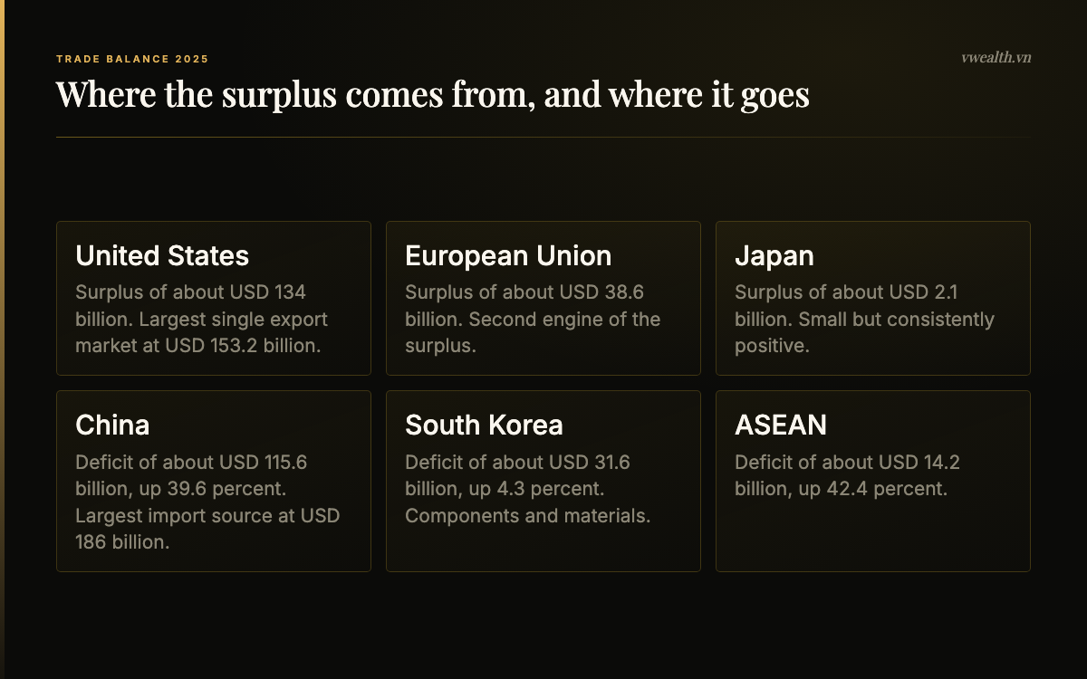 Vietnam 2025 trade balance by partner: surpluses with the United States, EU and Japan against deficits with China, South Korea and ASEAN