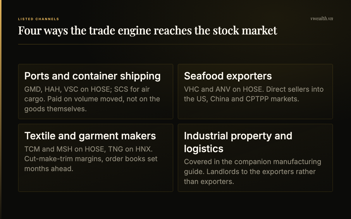 Four listed channels into Vietnam's trade engine: ports and shipping, seafood exporters, textile and garment makers, and industrial property