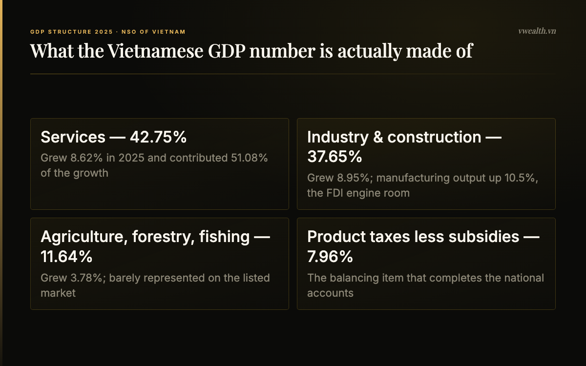 Breakdown of Vietnam GDP in 2025 by sector: services 42.75 percent, industry and construction 37.65 percent, agriculture 11.64 percent and product taxes 7.96 percent