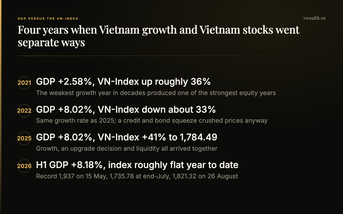 Four years when Vietnam GDP growth and VN-Index returns diverged, from 2021 through the first half of 2026
