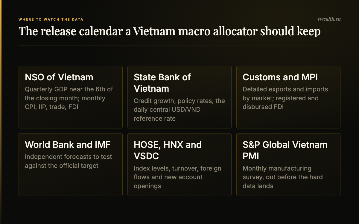 The Vietnam macro release calendar: National Statistics Office, State Bank of Vietnam, Customs, World Bank and IMF, the exchanges and the S&P Global PMI