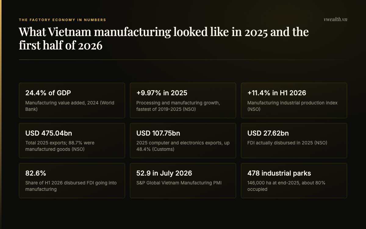Nine key statistics on Vietnam manufacturing including 24.4 percent of GDP, 9.97 percent growth in 2025, 107.75 billion dollars of electronics exports and a July 2026 PMI of 52.9