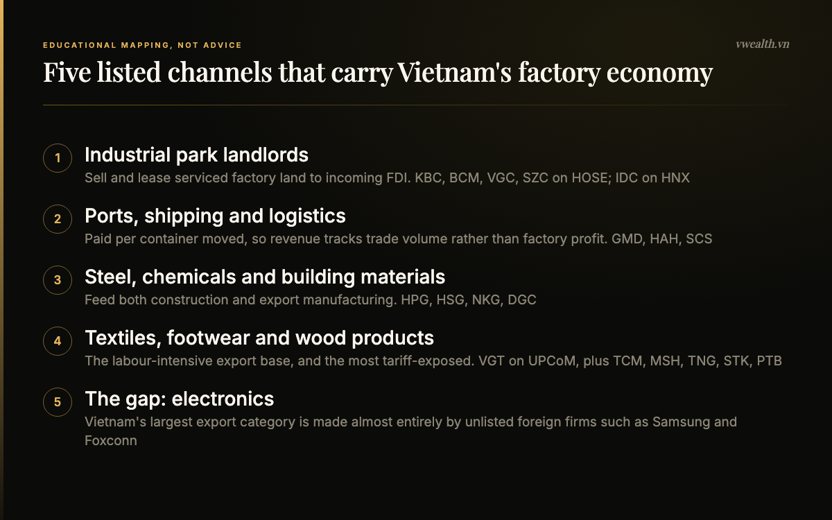Five listed channels into Vietnam manufacturing: industrial park landlords, ports and logistics, steel and materials, textiles and wood products, and the unlisted electronics gap
