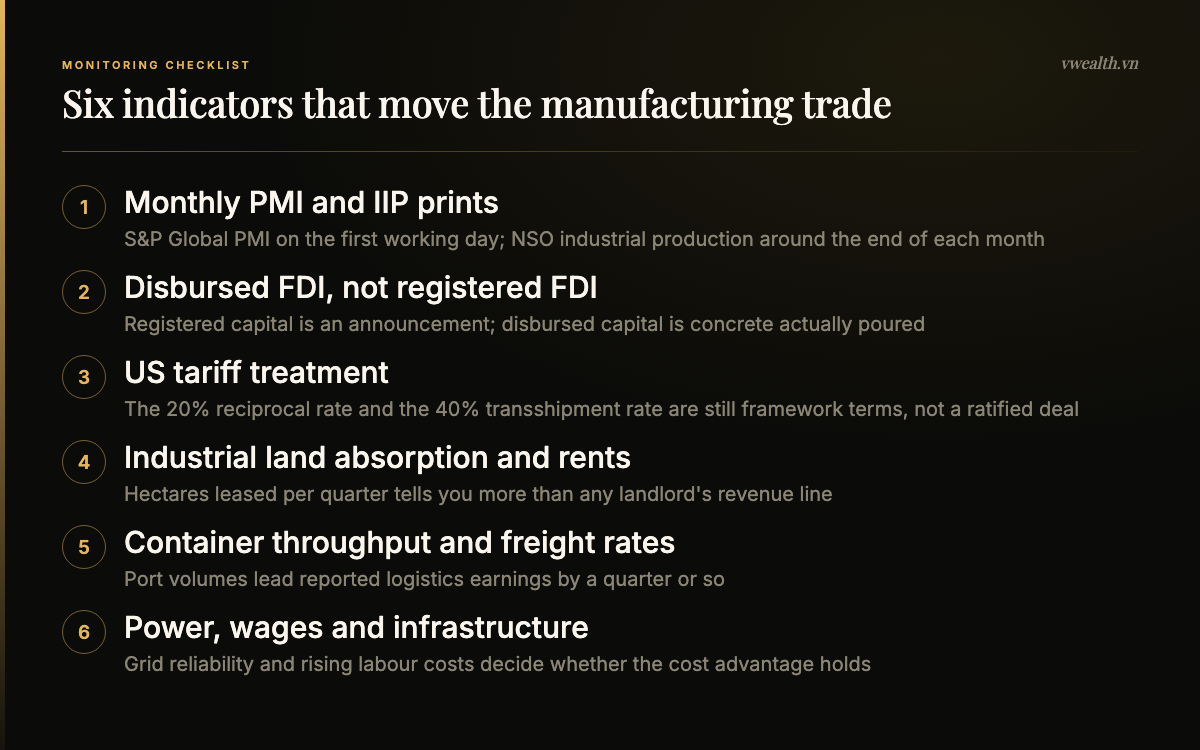 Six indicators to monitor for Vietnam industrial stocks: PMI and IIP prints, disbursed FDI, US tariff treatment, industrial land absorption, container throughput and power, wages and infrastructure