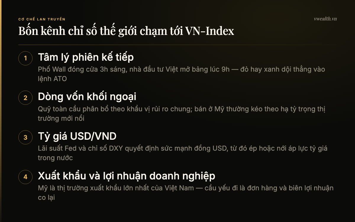 Bốn kênh chỉ số chứng khoán thế giới tác động tới VN-Index gồm tâm lý, vốn ngoại, tỷ giá và xuất khẩu
