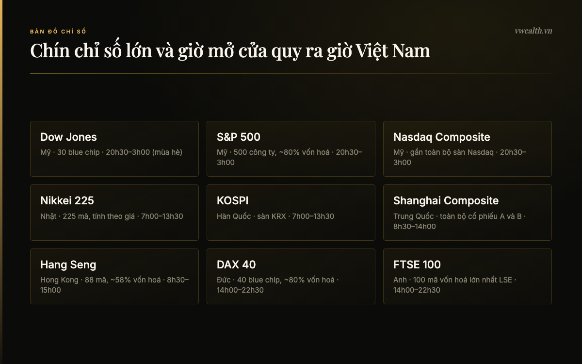 Bảng chín chỉ số chứng khoán thế giới lớn nhất và giờ giao dịch quy ra giờ Việt Nam