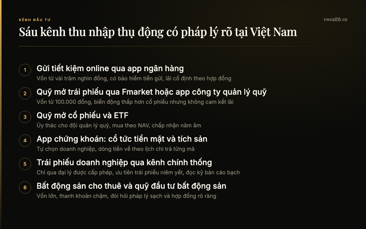 Sơ đồ sáu kênh thu nhập thụ động có pháp lý rõ tại Việt Nam gồm tiết kiệm online, quỹ trái phiếu, quỹ cổ phiếu, cổ tức, trái phiếu và bất động sản