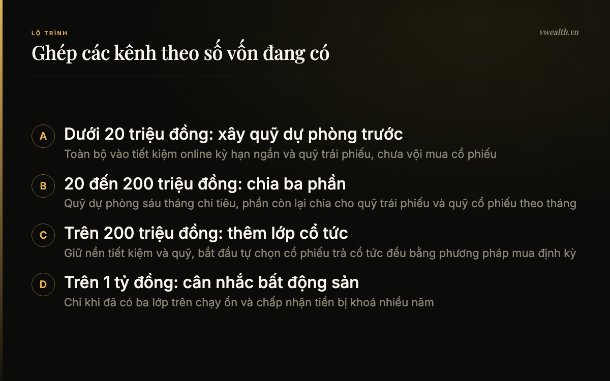 Lộ trình ghép các kênh thu nhập thụ động theo bốn mức vốn từ dưới 20 triệu đồng đến trên 1 tỷ đồng