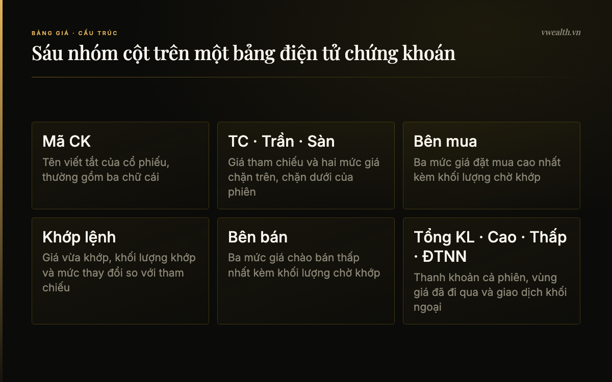 Sáu nhóm cột trên bảng điện tử chứng khoán: mã CK, giá tham chiếu trần sàn, bên mua, khớp lệnh, bên bán, tổng khối lượng và khối ngoại