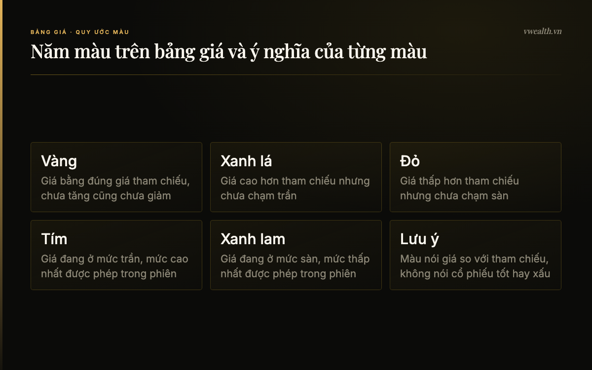 Quy ước năm màu trên bảng giá chứng khoán: vàng tham chiếu, xanh lá tăng, đỏ giảm, tím trần, xanh lam sàn
