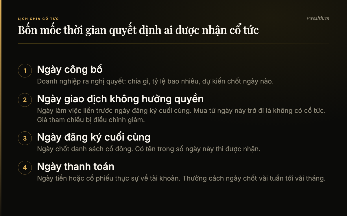 Bốn mốc chia cổ tức: ngày công bố, ngày giao dịch không hưởng quyền, ngày đăng ký cuối cùng, ngày thanh toán