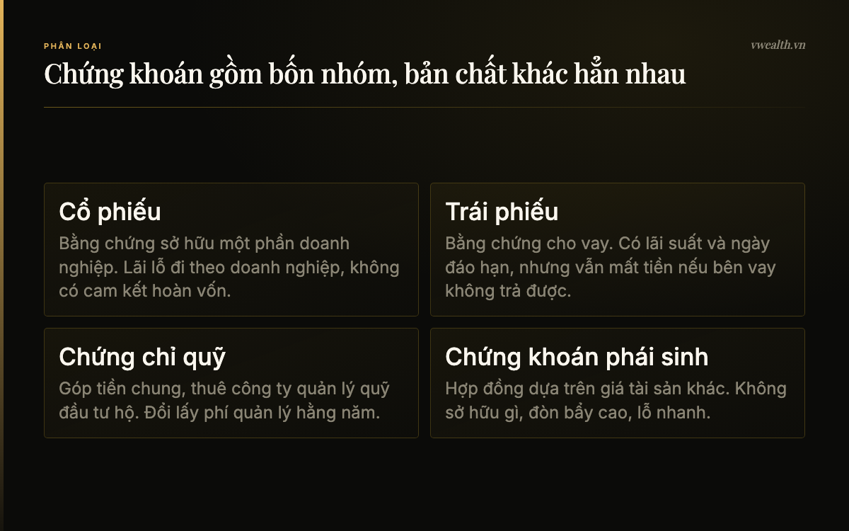 Bốn nhóm chứng khoán: cổ phiếu, trái phiếu, chứng chỉ quỹ và chứng khoán phái sinh khác nhau về bản chất