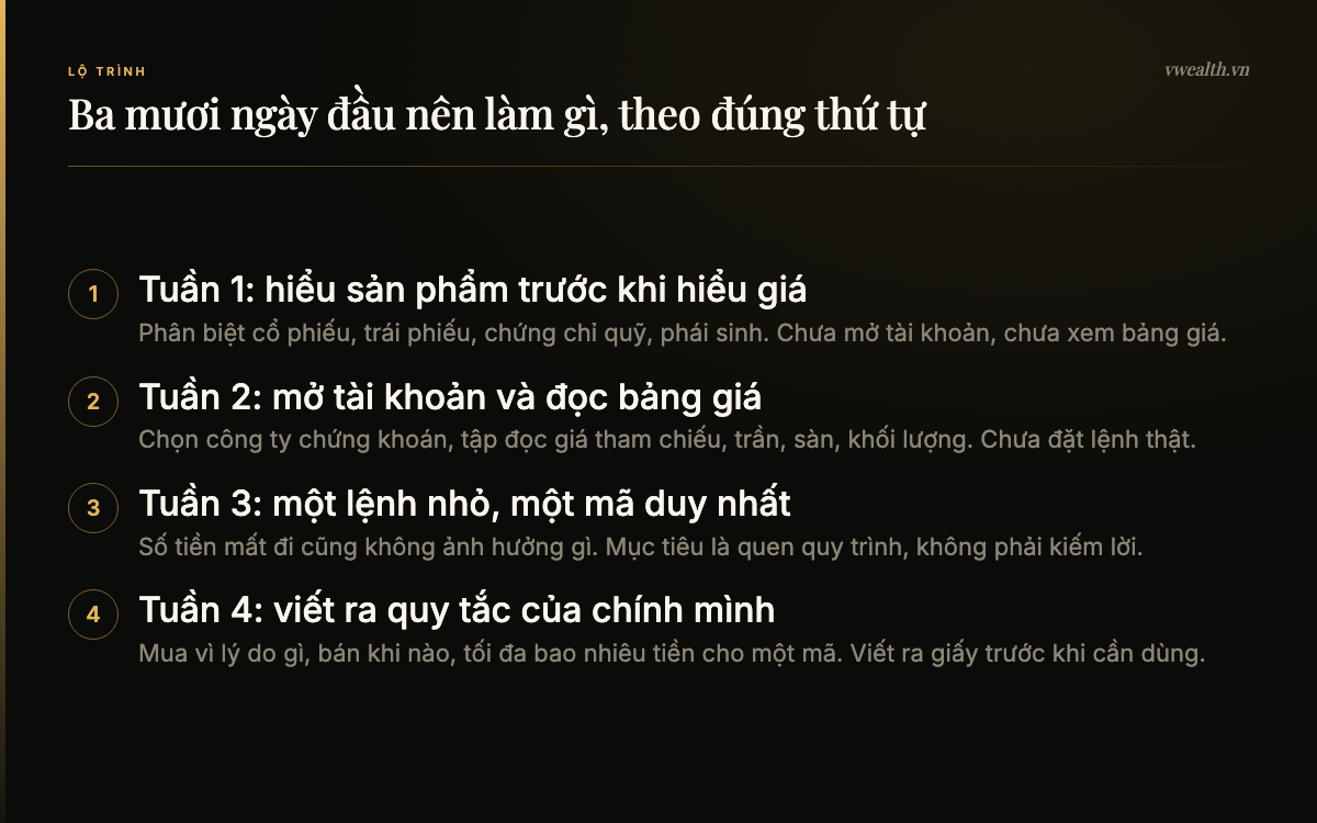 Lộ trình 30 ngày đầu học chứng khoán chia theo bốn tuần từ hiểu sản phẩm tới viết quy tắc riêng