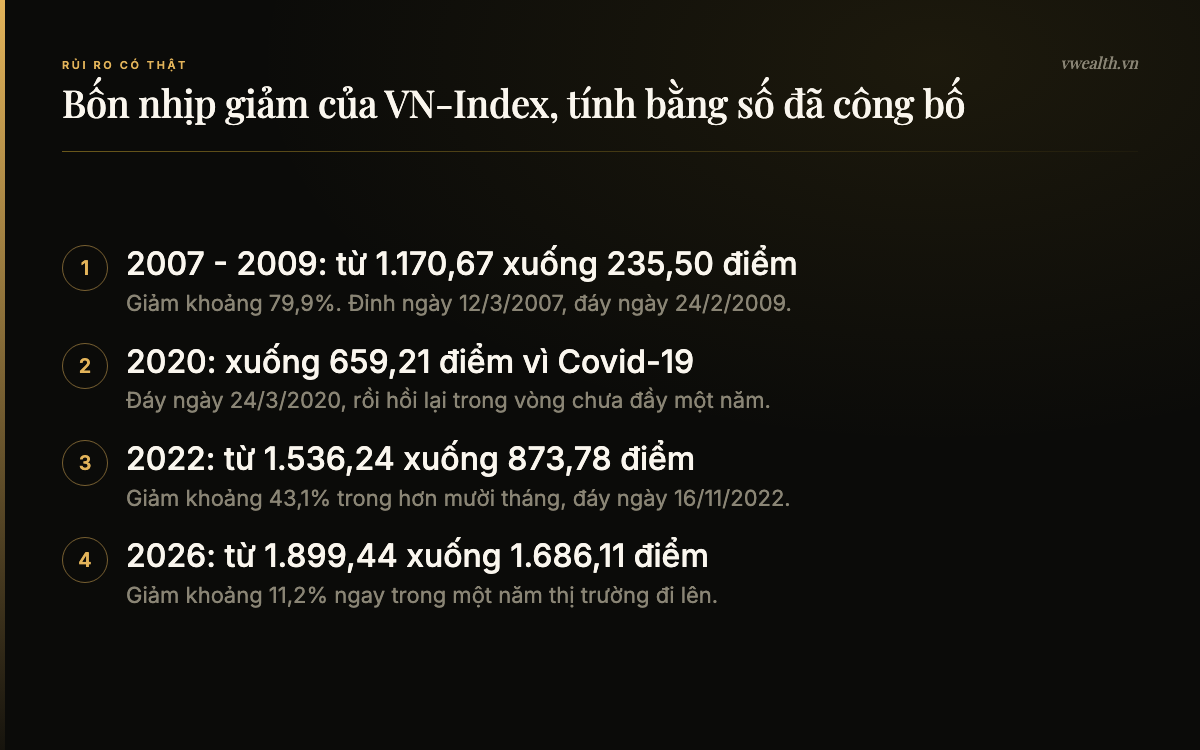Bốn nhịp giảm của VN-Index: 2007-2009 giảm 79,9 phần trăm, Covid 2020 về 659,21 điểm, 2022 giảm 43,1 phần trăm, 2026 giảm 11,2 phần trăm