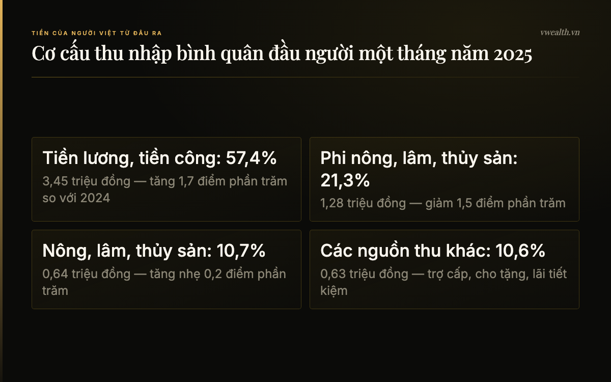 Cơ cấu nguồn thu nhập bình quân đầu người một tháng năm 2025