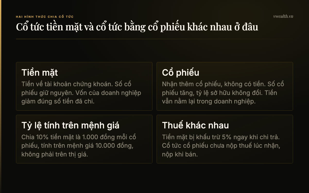 So sánh cổ tức tiền mặt và cổ tức bằng cổ phiếu: tiền về tài khoản, số cổ phiếu tăng, tỷ lệ trên mệnh giá, thuế khác nhau