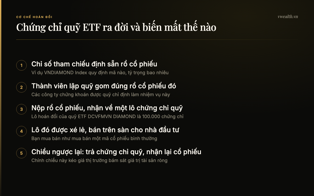 Sơ đồ cơ chế hoán đổi tạo và rút chứng chỉ quỹ ETF qua thành viên lập quỹ