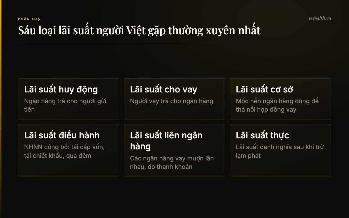 Bảng phân loại sáu loại lãi suất: huy động, cho vay, cơ sở, điều hành, liên ngân hàng và lãi suất thực