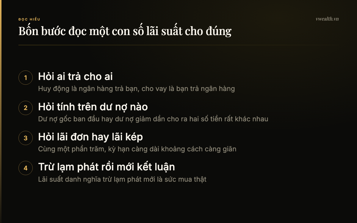 Bốn bước đọc một con số lãi suất cho đúng: ai trả cho ai, dư nợ nào, lãi đơn hay lãi kép, trừ lạm phát