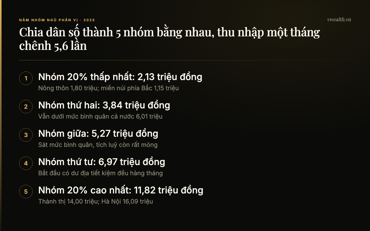 Thu nhập bình quân đầu người một tháng theo 5 nhóm ngũ phân vị năm 2025