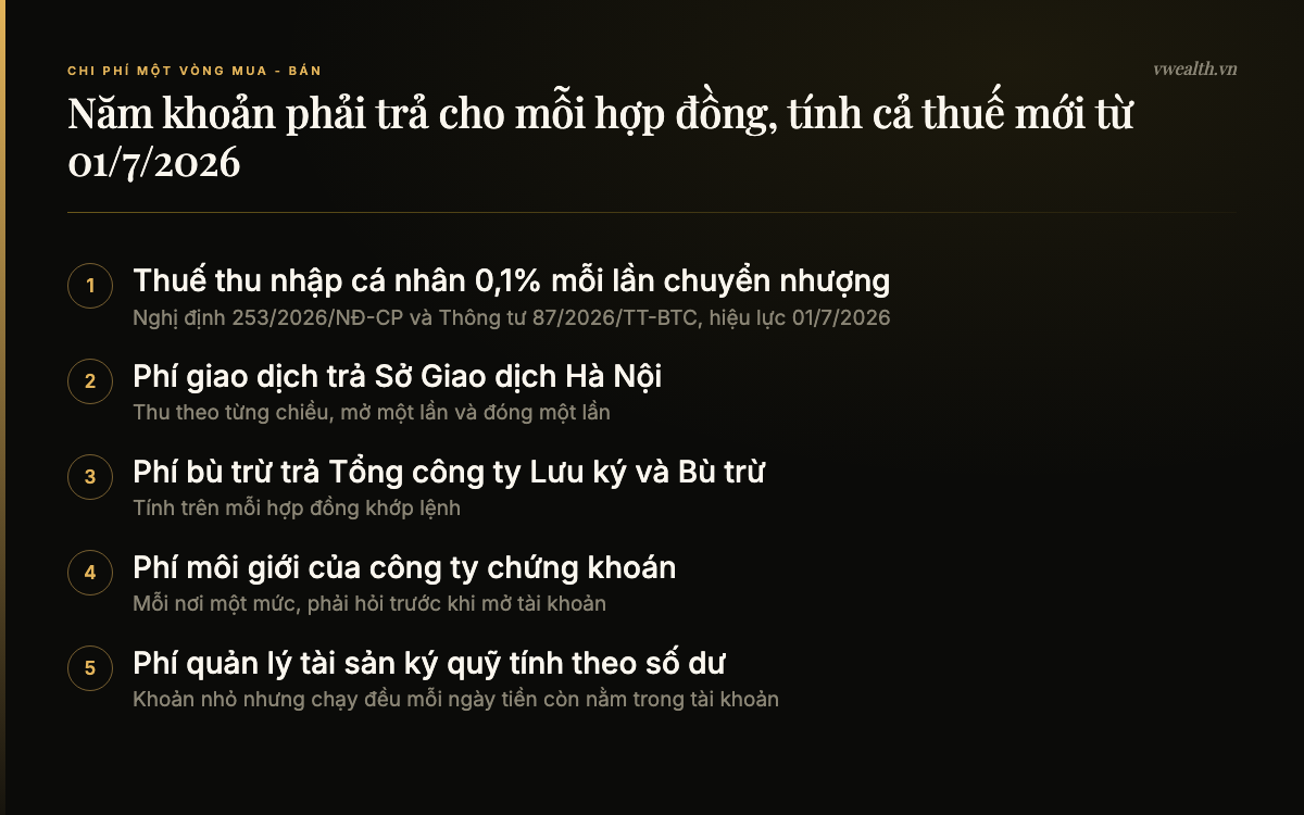 Năm khoản chi phí và thuế cho một vòng mua bán hợp đồng tương lai VN30 từ 01/7/2026