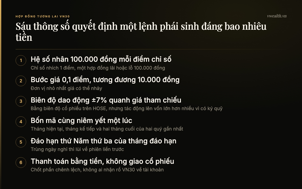 Sáu thông số đặc tả hợp đồng tương lai chỉ số VN30: hệ số nhân, bước giá, biên độ, tháng đáo hạn