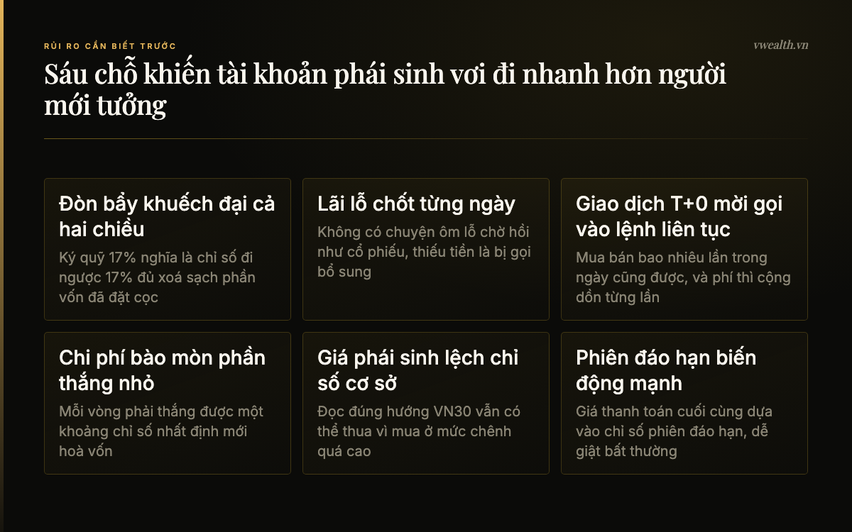 Sáu nhóm rủi ro khi giao dịch chứng khoán phái sinh: đòn bẩy, lãi lỗ hằng ngày, T+0, chi phí, chênh lệch giá, phiên đáo hạn