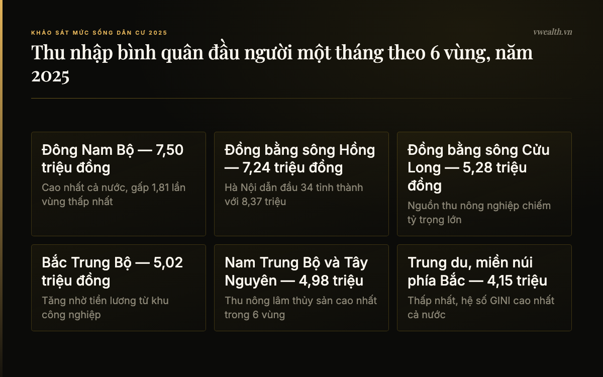 Thu nhập bình quân đầu người một tháng theo 6 vùng kinh tế xã hội năm 2025