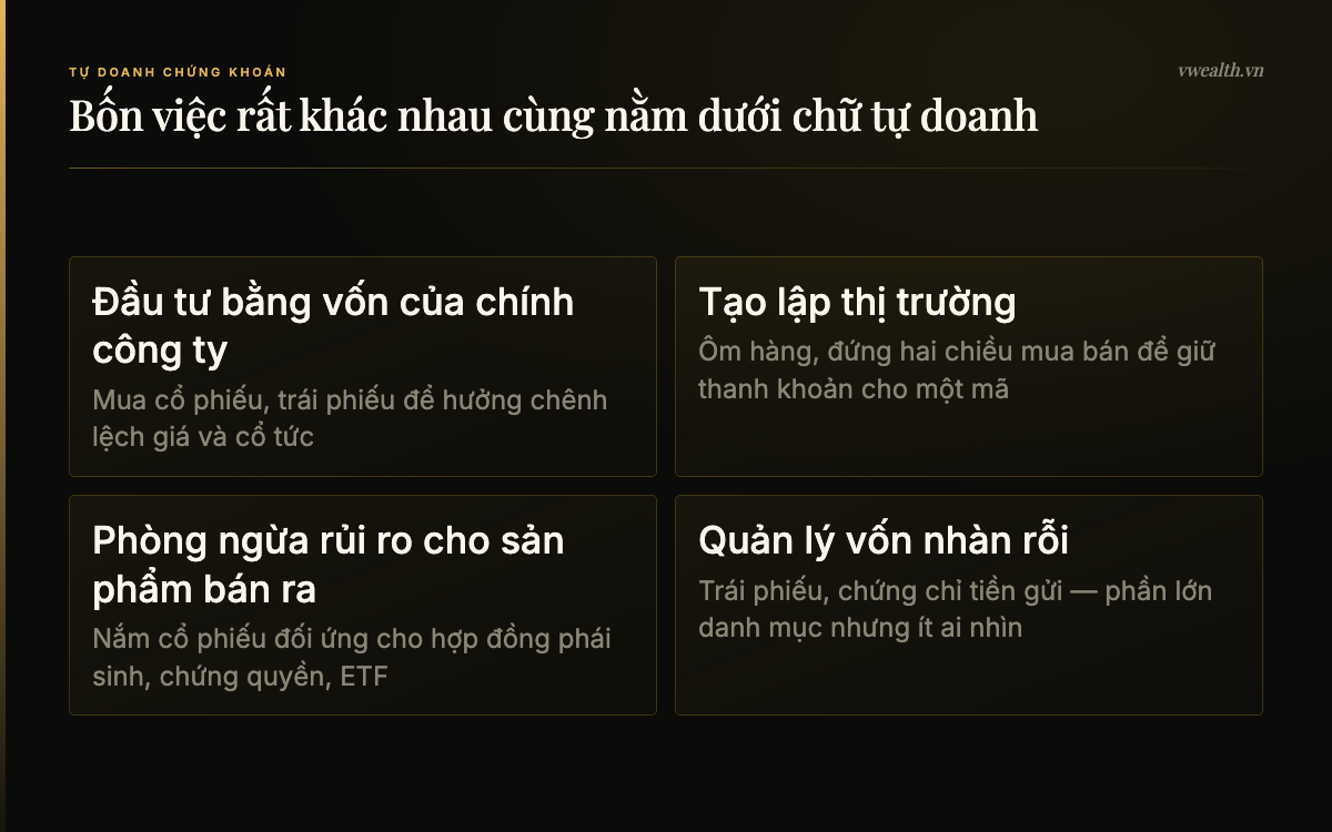 Bốn hoạt động nằm dưới chữ tự doanh: đầu tư bằng vốn công ty, tạo lập thị trường, phòng ngừa rủi ro, quản lý vốn nhàn rỗi