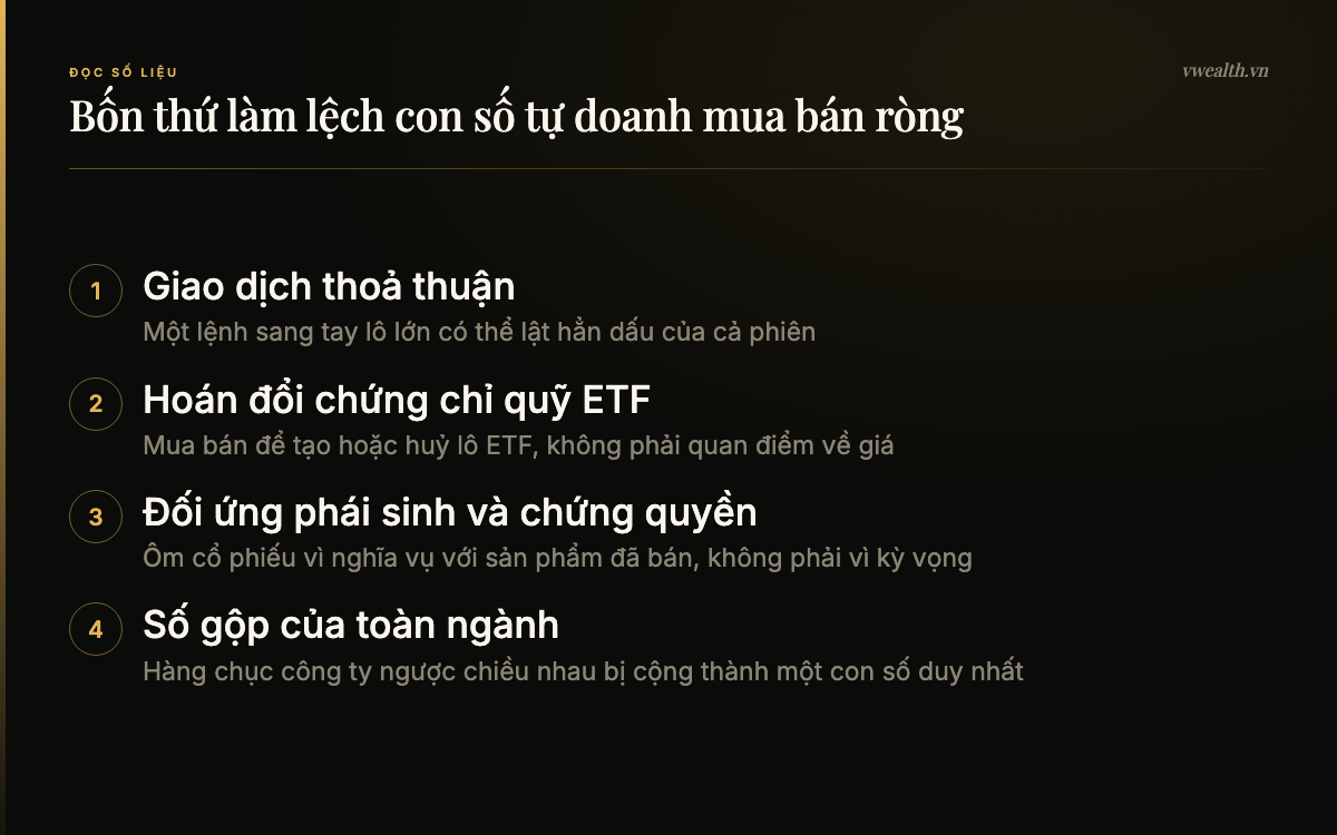 Bốn thứ làm lệch con số tự doanh mua bán ròng: giao dịch thoả thuận, hoán đổi ETF, đối ứng phái sinh, số gộp toàn ngành