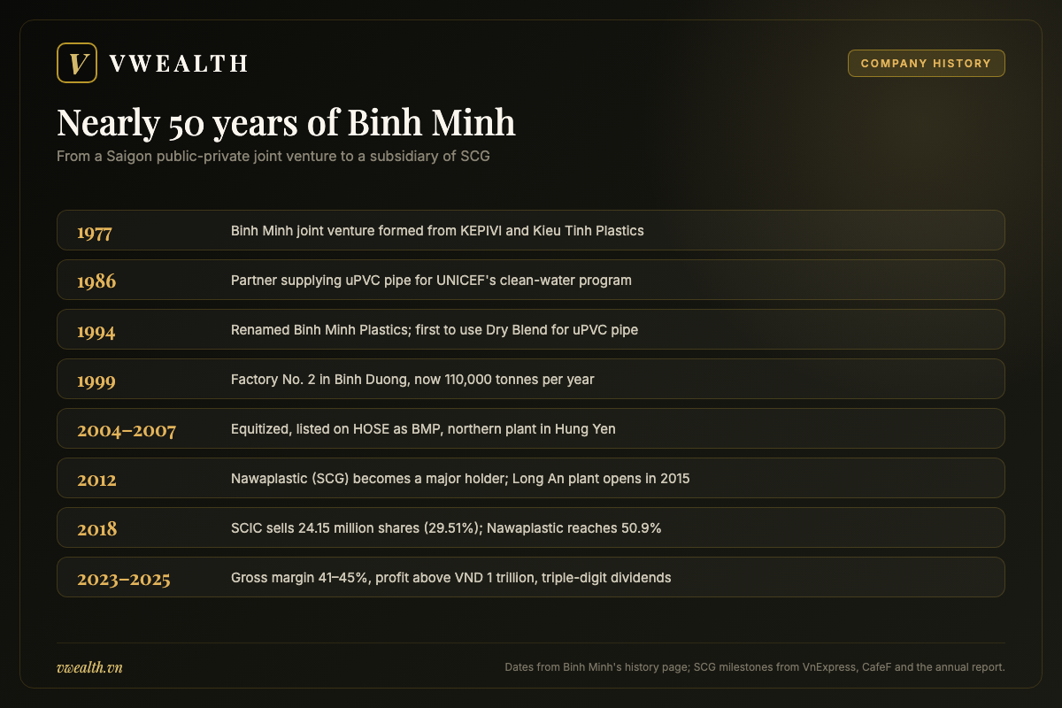 Timeline of Binh Minh Plastics from the 1977 public-private joint venture, the 1986 UNICEF partnership, equitization in 2004 and the 2006 HOSE listing to SCG majority control in 2018