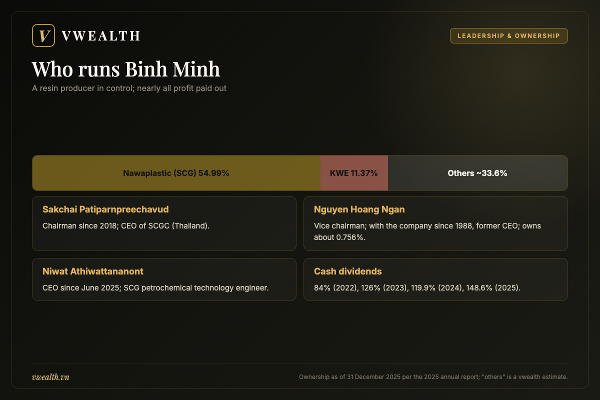 Ownership and leadership of Binh Minh Plastics with SCG's Nawaplastic at 54.99%, KWE Beteiligungen at 11.37%, foreign ownership of 85.2% and its cash dividend history