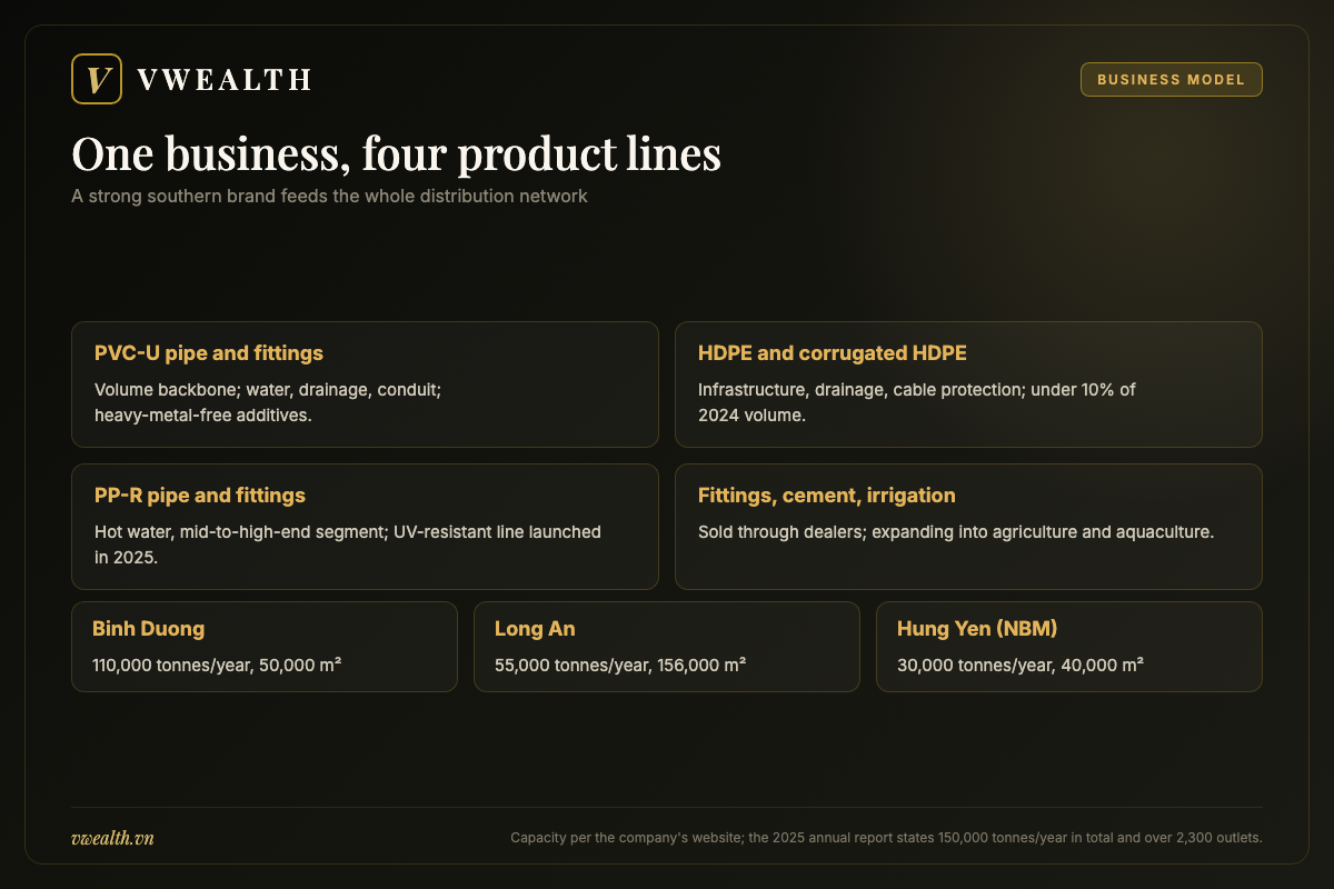 Diagram of Binh Minh Plastics' PVC-U, HDPE and PP-R pipe lines, fittings, three plants in Binh Duong, Long An and Hung Yen, and a network of more than 2,300 outlets