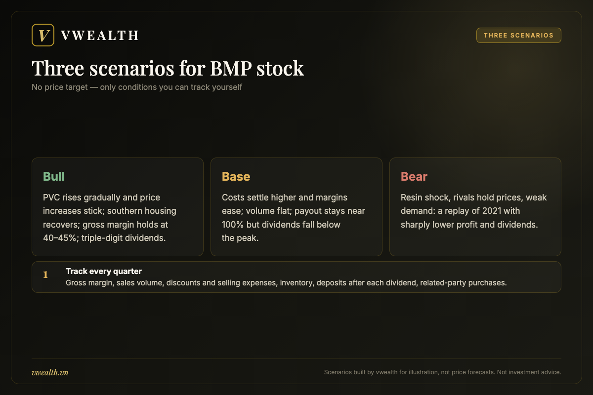 Bull, base and bear scenarios for BMP stock with conditions on PVC prices, sales volume and discounts