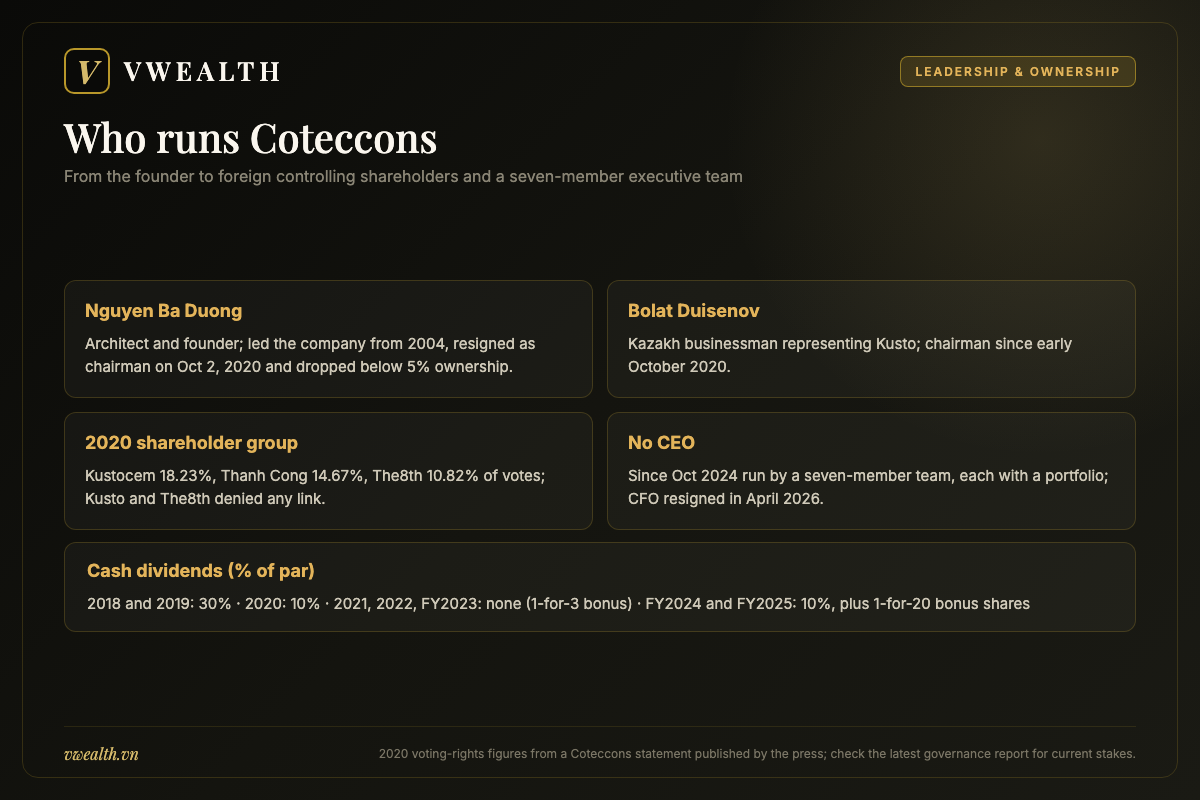 Coteccons leadership and shareholders including founder Nguyen Ba Duong, chairman Bolat Duisenov, the Kusto group, The8th and CTD dividend history