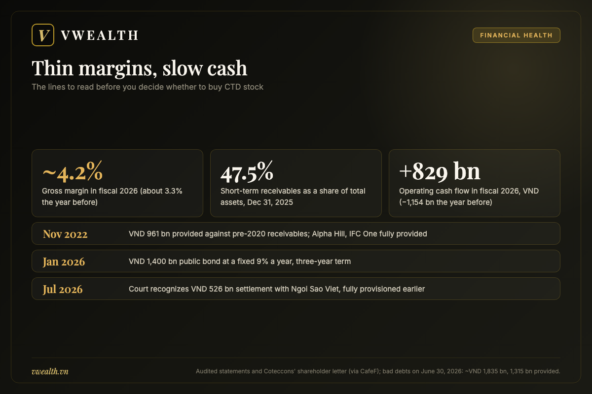 Coteccons financial health: thin gross margin, large receivables, operating cash flow that swings between years and bad debts from property developers