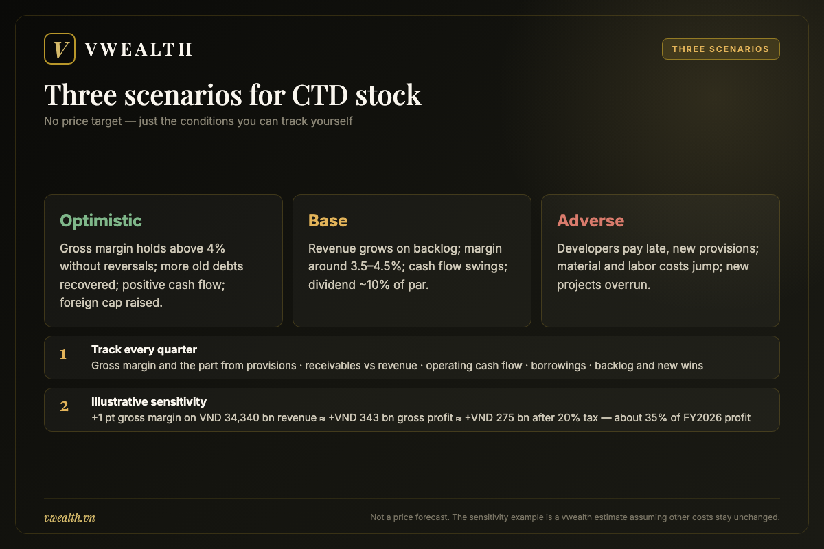 Optimistic, base and adverse scenarios for CTD stock with the conditions for each