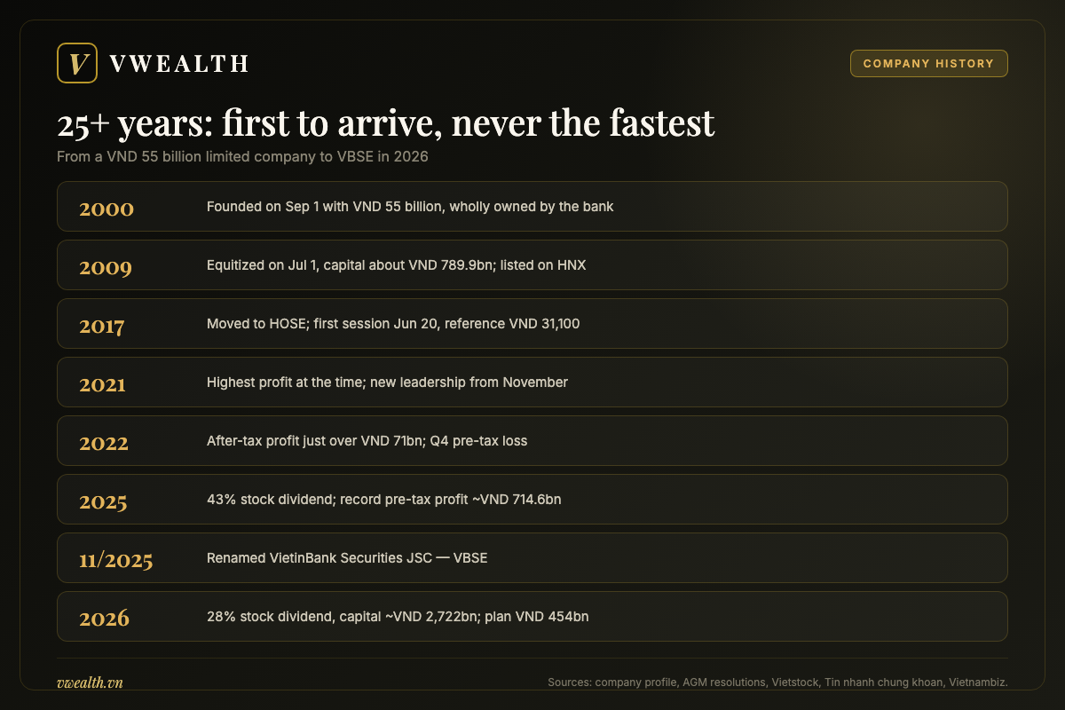 Timeline of VietinBank Securities from its founding on September 1, 2000, equitization and HNX listing in 2009, the move to HOSE in 2017, the record 2025 profit and VBSE rebrand to the 2026 capital increase