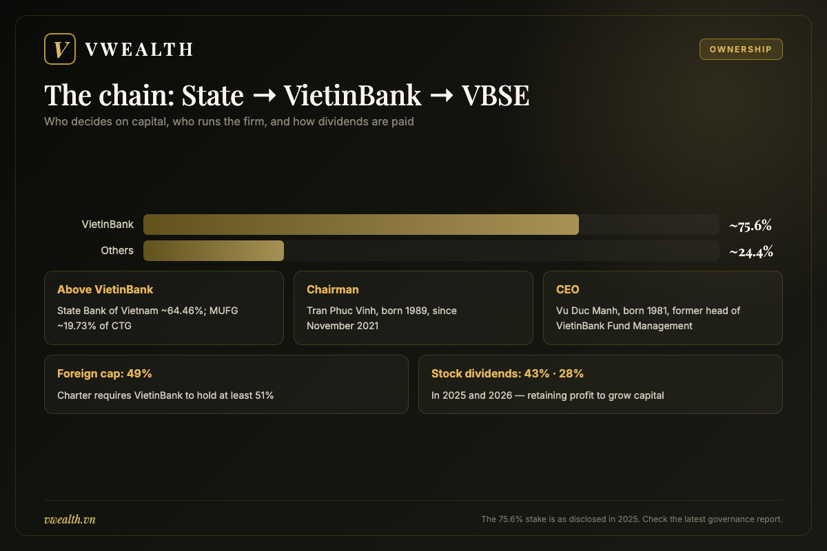 Ownership chain of CTS stock from the State Bank of Vietnam to VietinBank holding about 75.6 percent of VietinBank Securities, the 49 percent foreign cap, leadership and stock dividend history