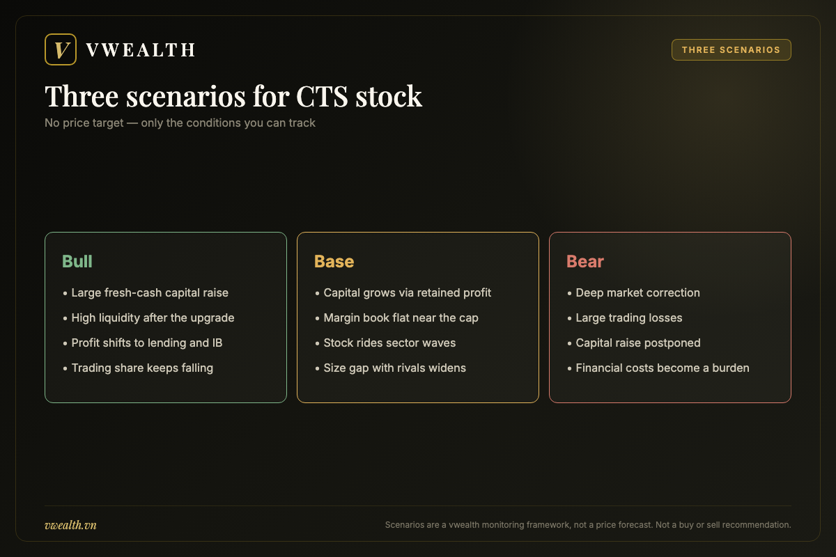 Bull, base and bear scenarios for CTS stock with the conditions required for each