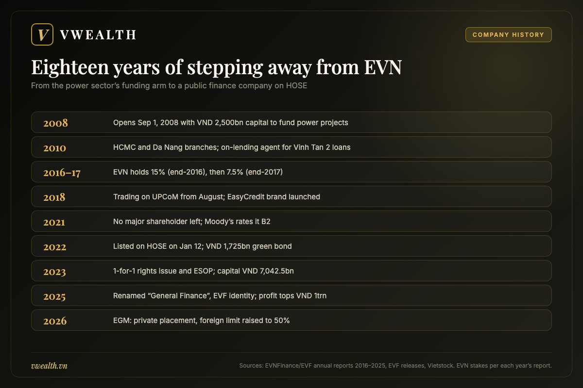 Timeline of EVF from its 2008 founding, EVN reducing its stake from 2016 to 2019, UPCoM in 2018, HOSE listing in 2022, 2025 rebrand to the 50% foreign limit in 2026