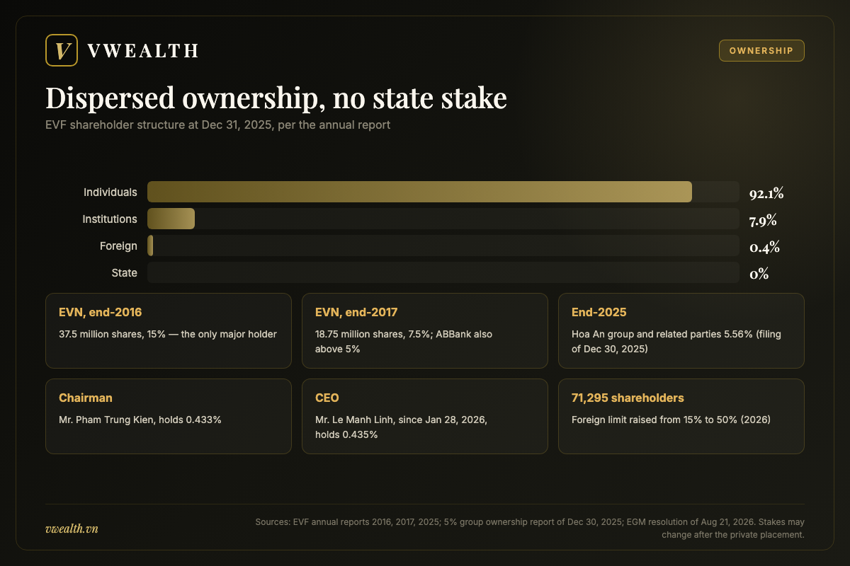 EVF ownership structure at end-2025 with 0% state ownership, 92.1% individuals, 7.9% institutions, 0.4% foreign, and EVN stakes in 2016 and 2017